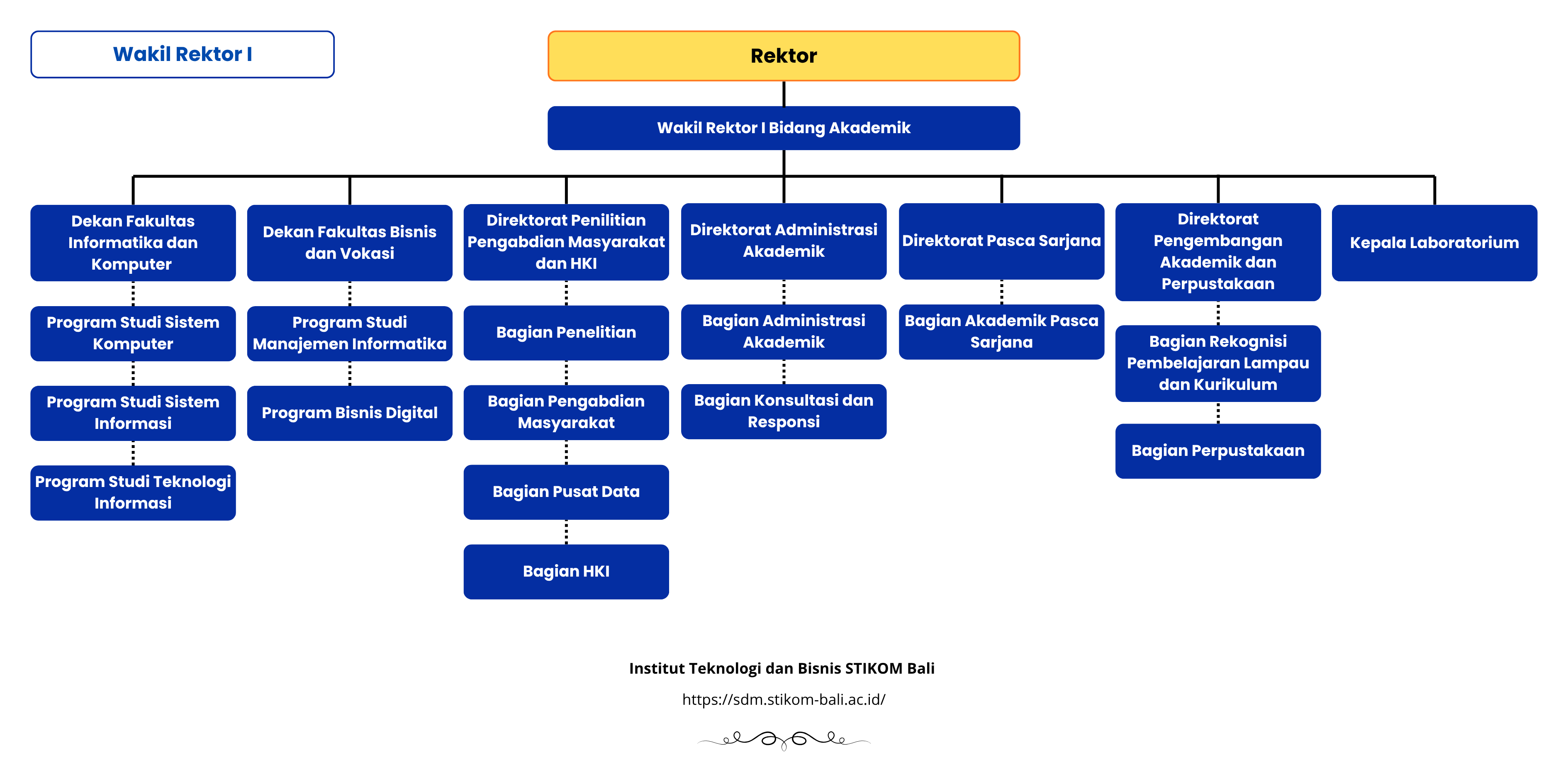 Diagram Wakil Utama I